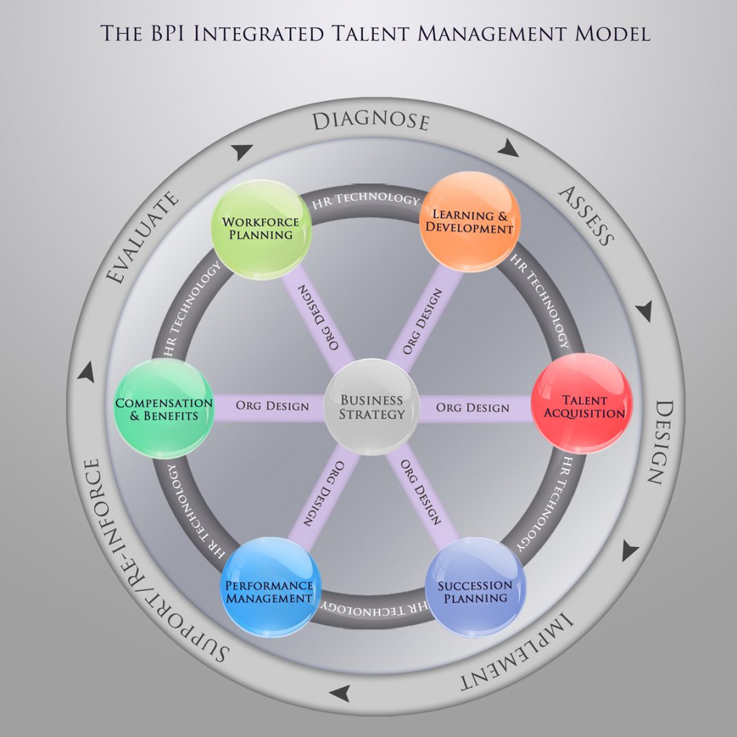 The State of Integrated Talent Management after more than a decade